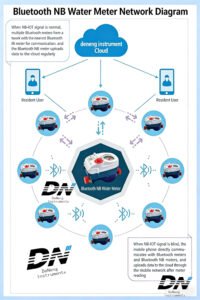 Bluetooth watermeter